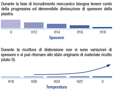 grafico rappresentante l'Incrudimento