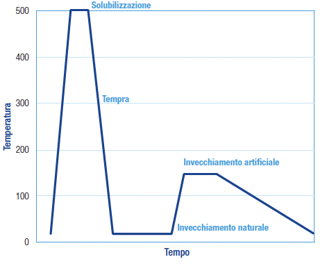 Grafico di tempra delle leghe di Alluminio